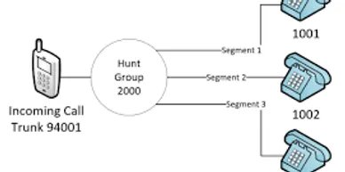Hunt Groups